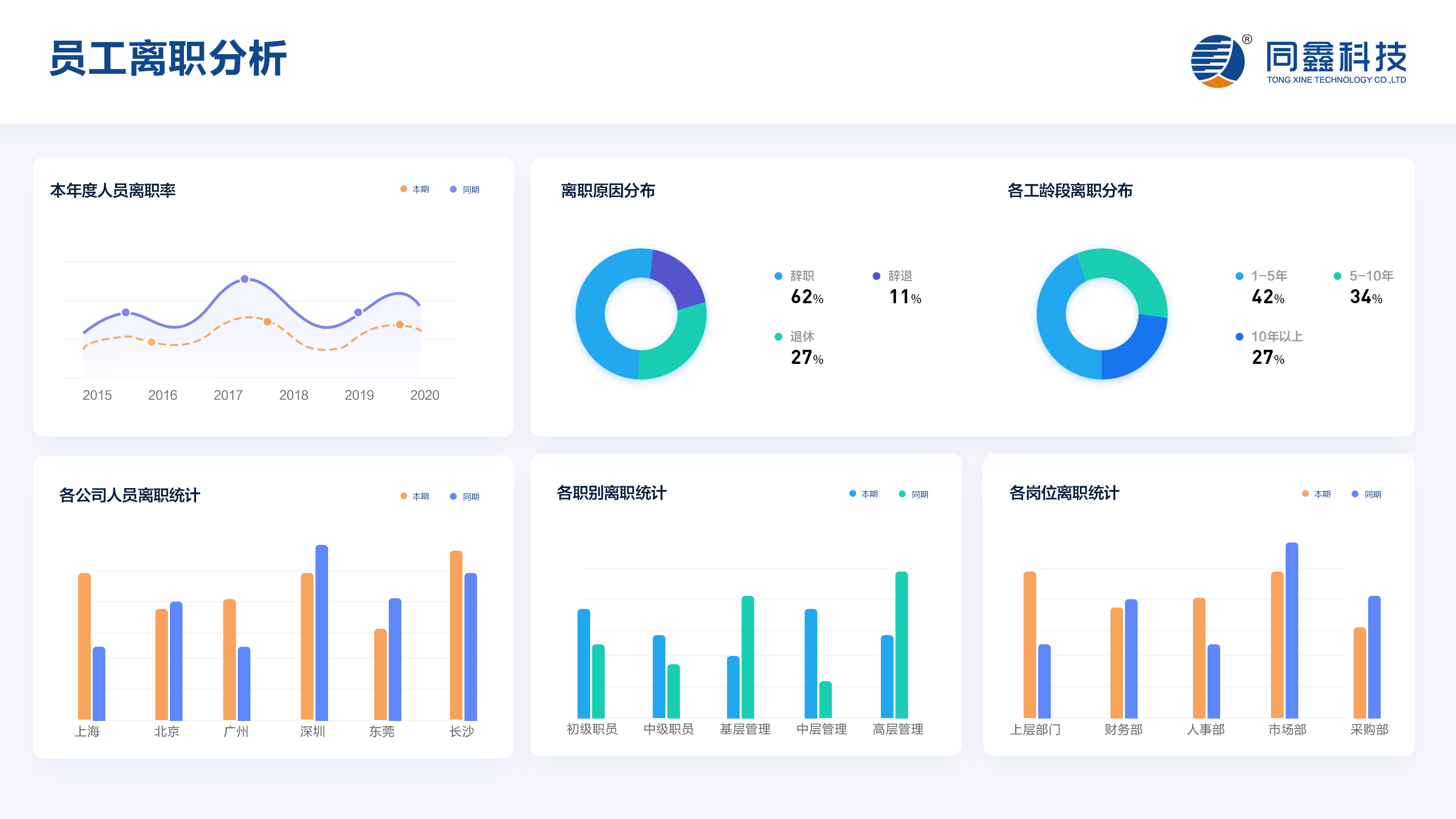 员工离职分析界面截图